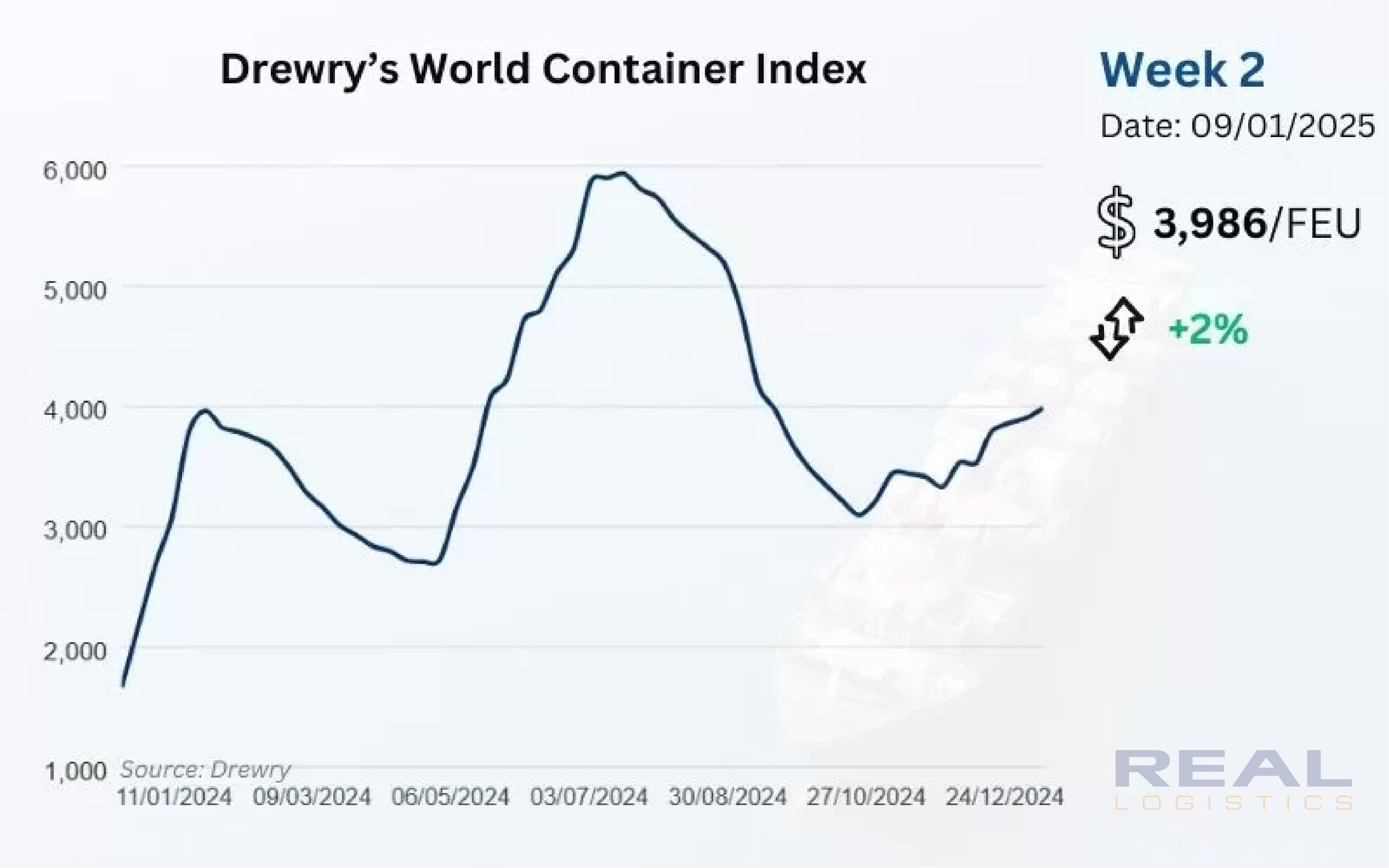 Global Shipping and Logistics Market Trends – Week 2/2025