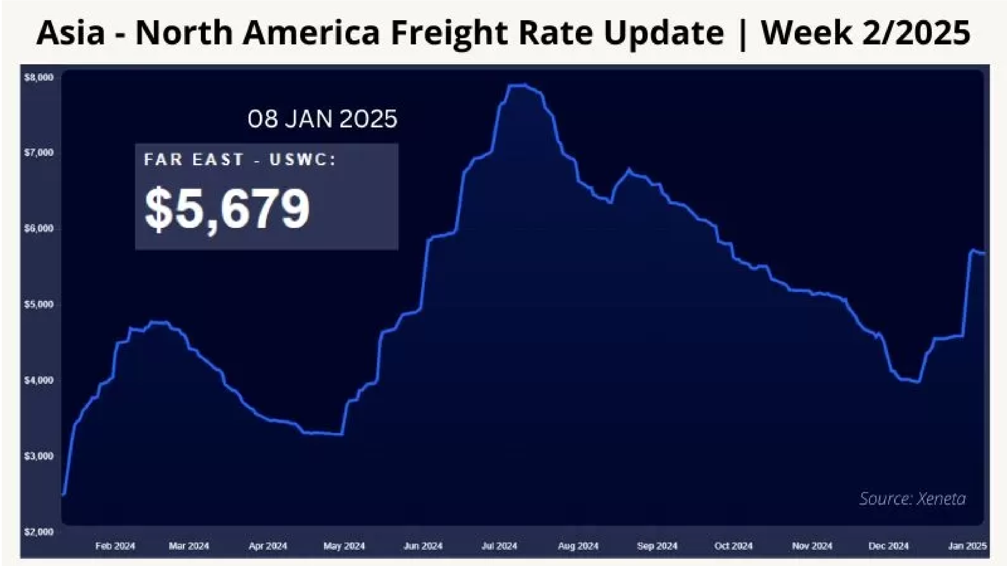 Global Shipping and Logistics Market Trends – Week 2/2025