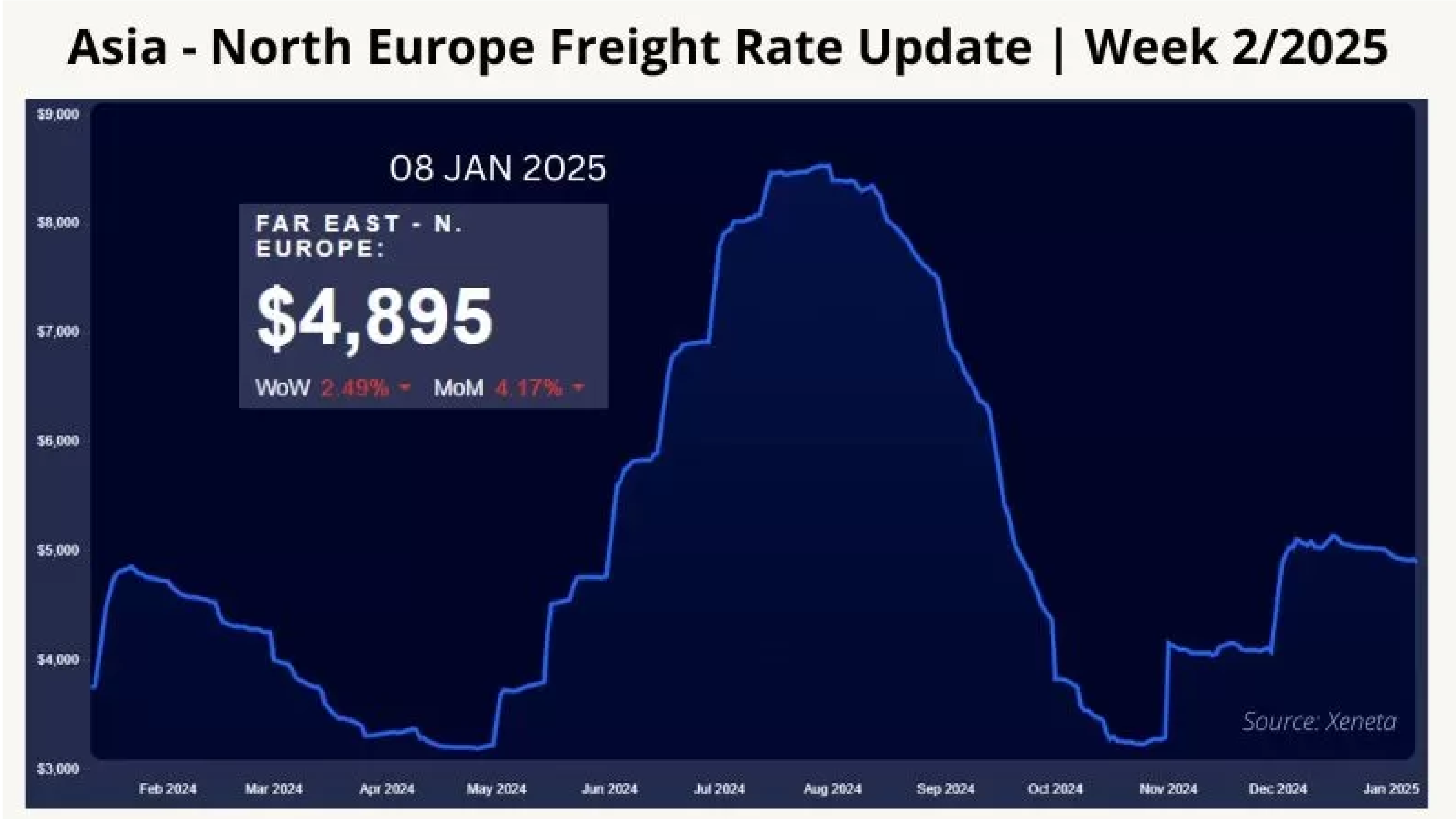 Global Shipping and Logistics Market Trends – Week 2/2025