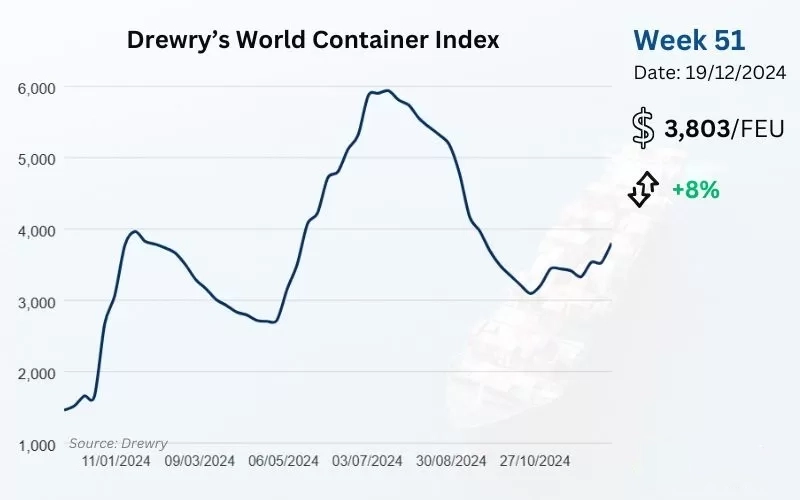International Transport and Logistics Market Week 51/2024: Container ...
