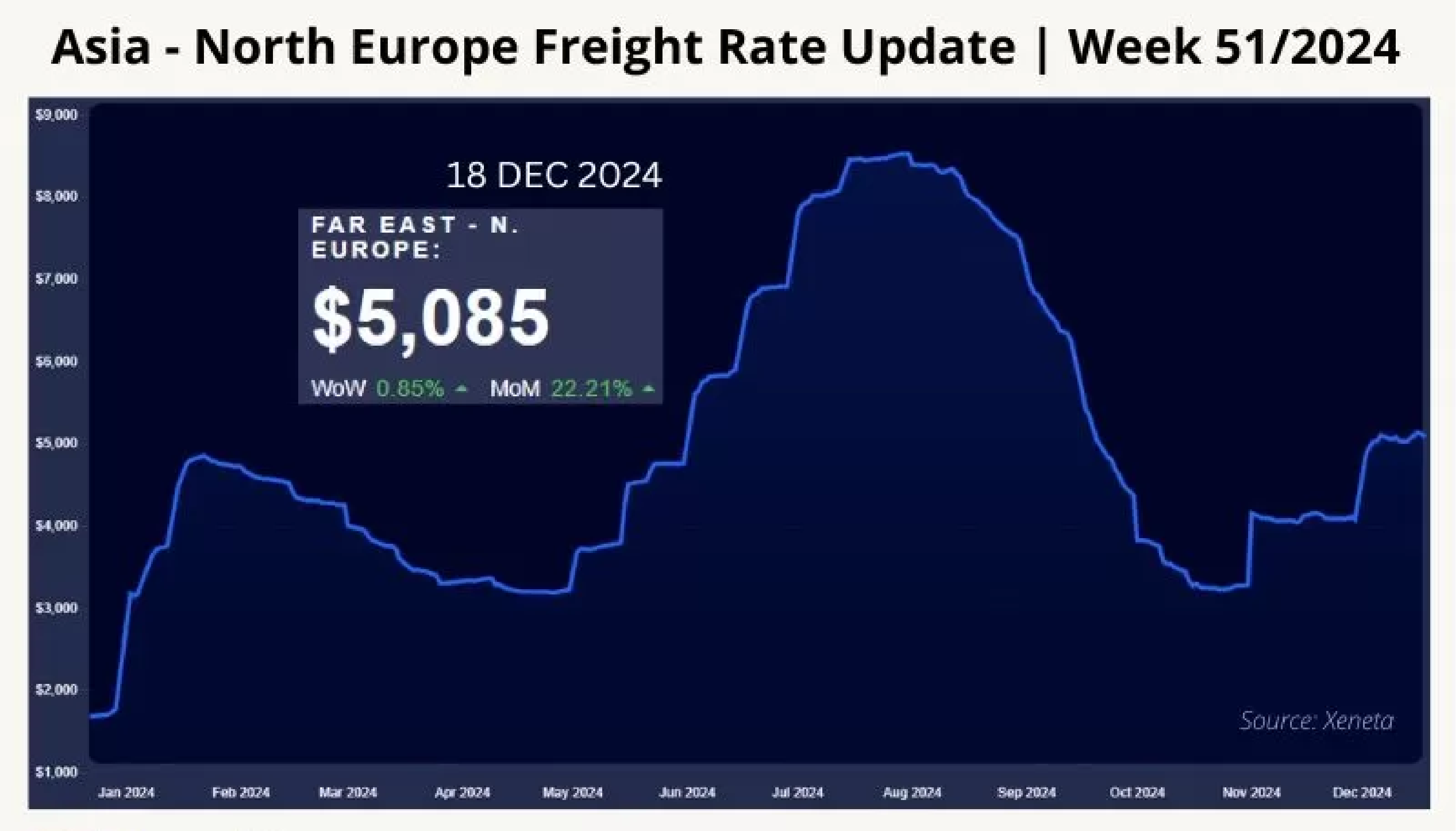 International Transport and Logistics Market Week 51/2024: Container ...