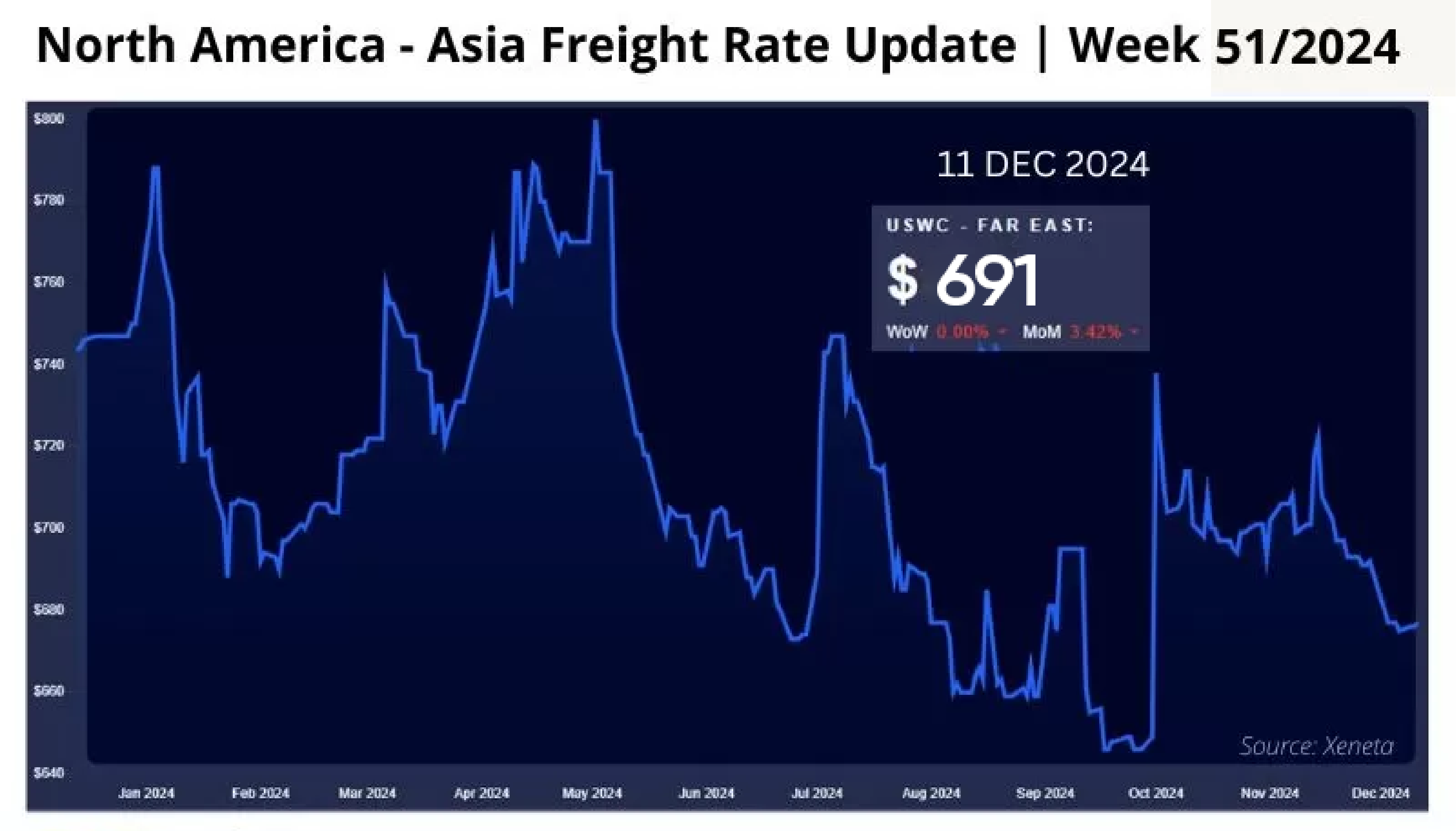 Freight Rates Graph International Transport and Logistics Market Week 51/2024: Container ...
