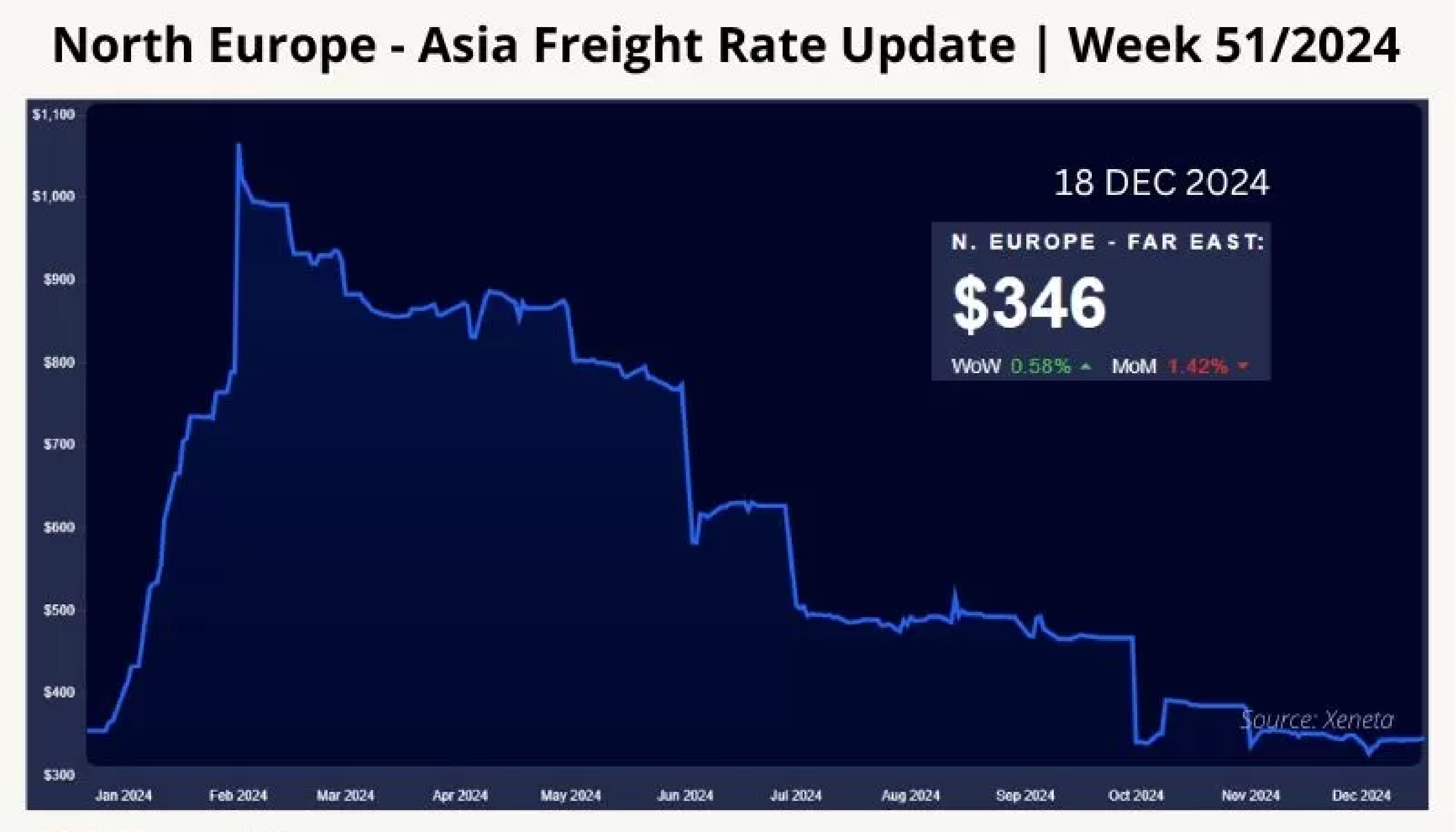 International Transport and Logistics Market Week 51/2024: Container ...