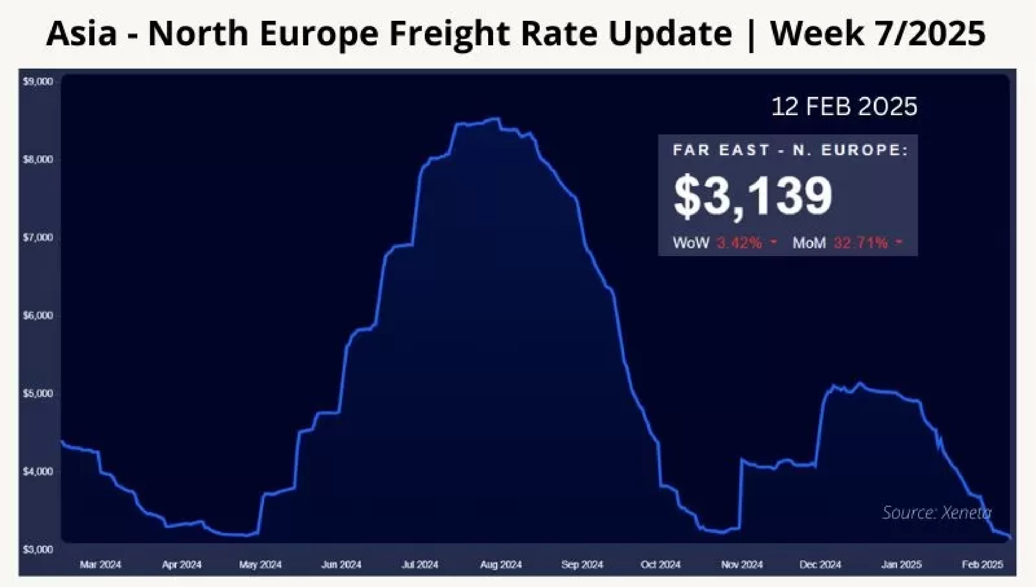 Global Shipping & Logistics Market - Week 7/2025