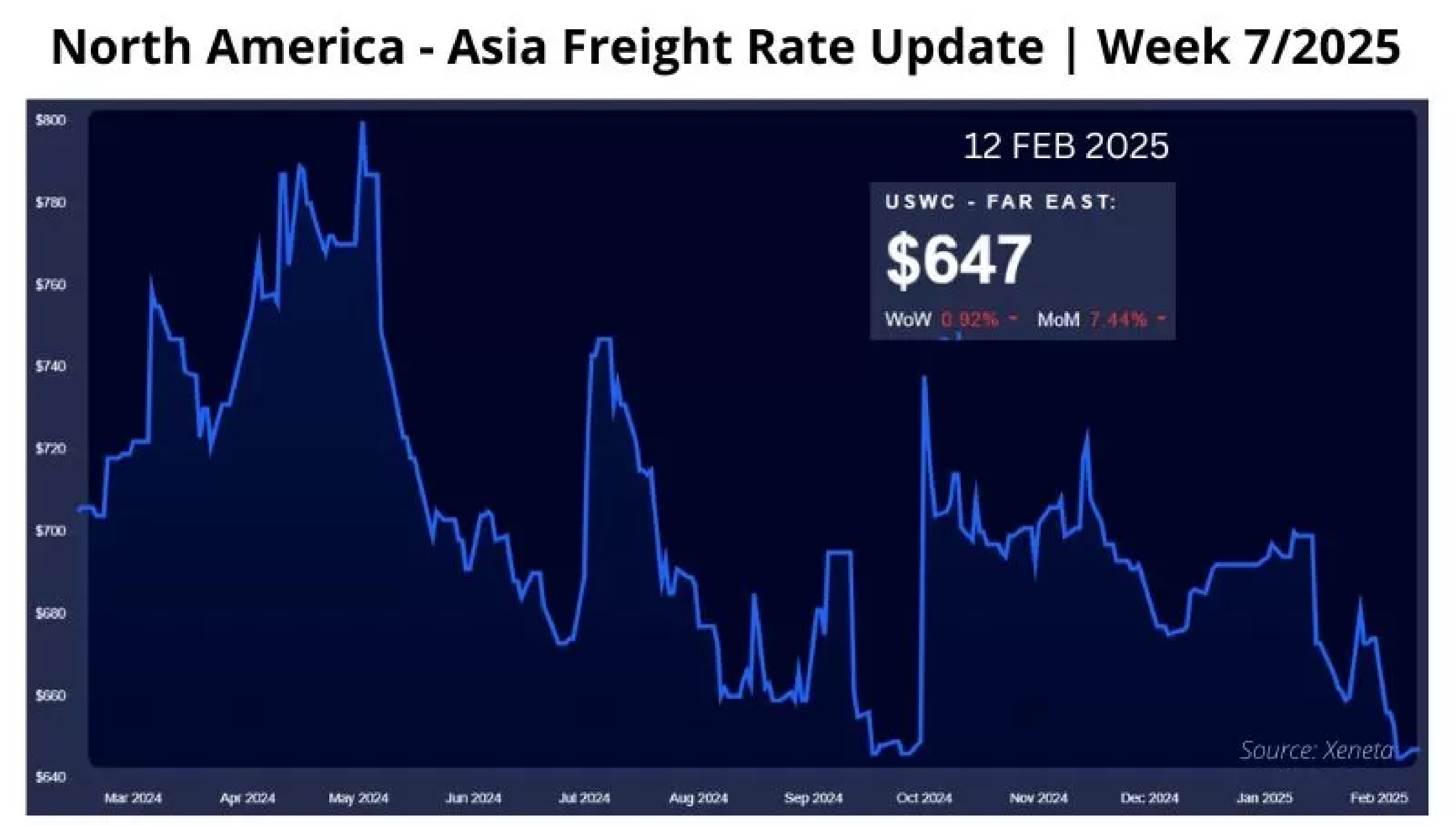 Global Shipping & Logistics Market - Week 7/2025