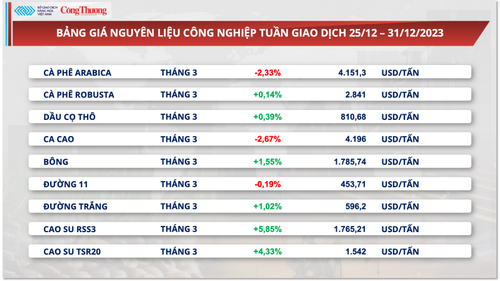 Giá cà phê Robusta tăng 0,14% trên thị trường hàng hoá phái sinh do nguồn cung được cải thiện