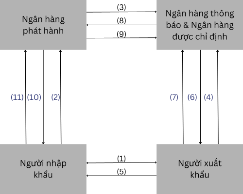 Quy trình thanh toán L/C